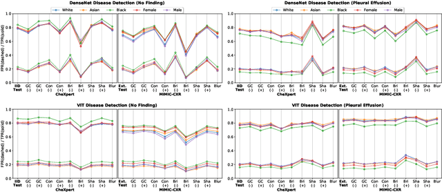 Figure 3 for Robustness Stress Testing in Medical Image Classification