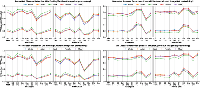 Figure 4 for Robustness Stress Testing in Medical Image Classification