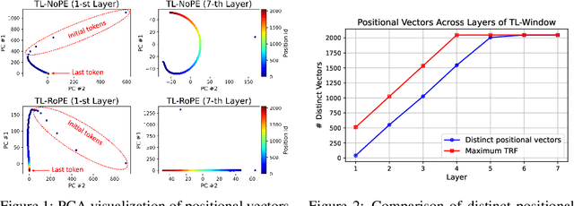 Figure 2 for Exploring Context Window of Large Language Models via Decomposed Positional Vectors