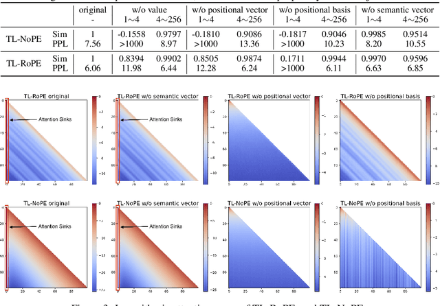 Figure 3 for Exploring Context Window of Large Language Models via Decomposed Positional Vectors