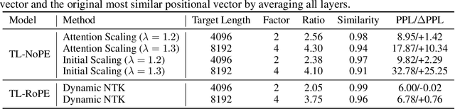 Figure 4 for Exploring Context Window of Large Language Models via Decomposed Positional Vectors