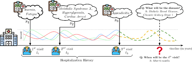 Figure 1 for Deep Representation Learning for Prediction of Temporal Event Sets in the Continuous Time Domain