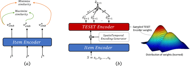 Figure 3 for Deep Representation Learning for Prediction of Temporal Event Sets in the Continuous Time Domain