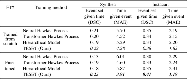 Figure 4 for Deep Representation Learning for Prediction of Temporal Event Sets in the Continuous Time Domain