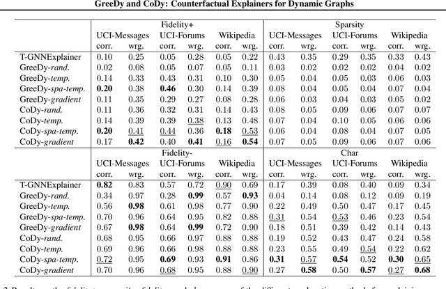 Figure 3 for GreeDy and CoDy: Counterfactual Explainers for Dynamic Graphs