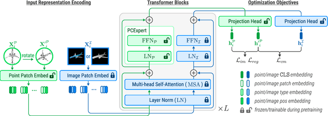 Figure 1 for Point Clouds Are Specialized Images: A Knowledge Transfer Approach for 3D Understanding