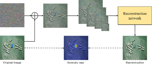 Figure 1 for Noise-to-Norm Reconstruction for Industrial Anomaly Detection and Localization