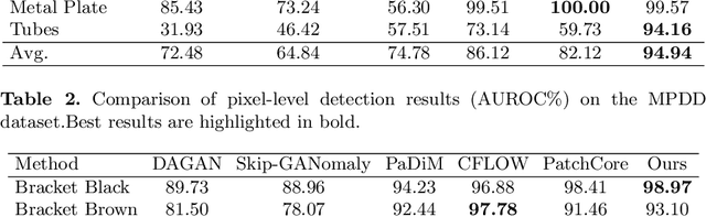 Figure 4 for Noise-to-Norm Reconstruction for Industrial Anomaly Detection and Localization