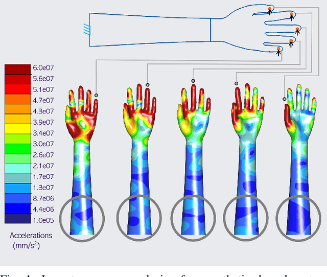 Figure 1 for Tactile Perception in Upper Limb Prostheses: Mechanical Characterization, Human Experiments, and Computational Findings