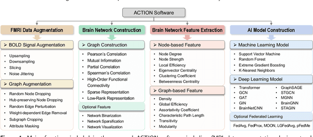 Figure 1 for ACTION: Augmentation and Computation Toolbox for Brain Network Analysis with Functional MRI