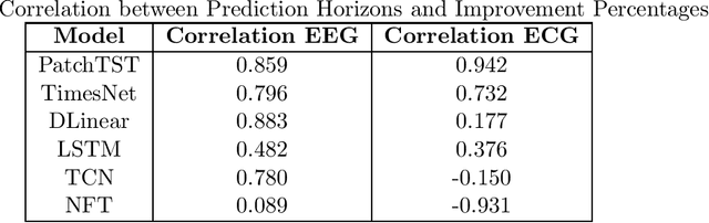 Figure 4 for Membership Inference Attacks Against Time-Series Models