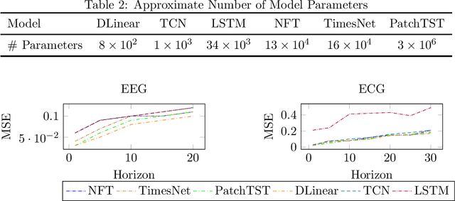 Figure 2 for Membership Inference Attacks Against Time-Series Models
