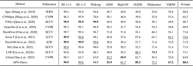 Figure 2 for Artifact Feature Purification for Cross-domain Detection of AI-generated Images