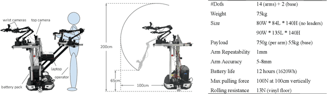 Figure 2 for Mobile ALOHA: Learning Bimanual Mobile Manipulation with Low-Cost Whole-Body Teleoperation