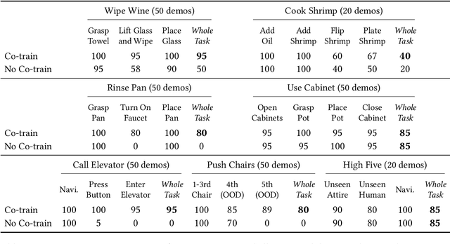 Figure 1 for Mobile ALOHA: Learning Bimanual Mobile Manipulation with Low-Cost Whole-Body Teleoperation