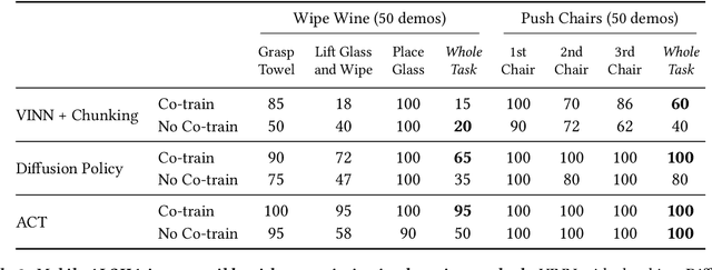 Figure 3 for Mobile ALOHA: Learning Bimanual Mobile Manipulation with Low-Cost Whole-Body Teleoperation