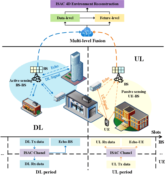 Figure 1 for Deep Learning Based Multi-Node ISAC 4D Environmental Reconstruction with Uplink- Downlink Cooperation