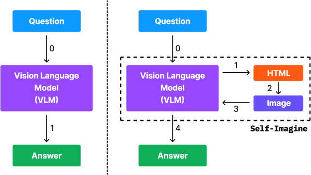 Figure 3 for Self-Imagine: Effective Unimodal Reasoning with Multimodal Models using Self-Imagination