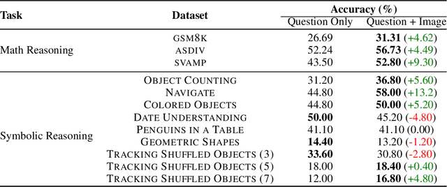 Figure 2 for Self-Imagine: Effective Unimodal Reasoning with Multimodal Models using Self-Imagination