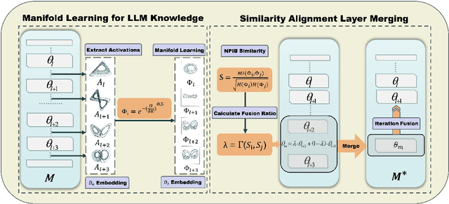 Figure 1 for Pruning via Merging: Compressing LLMs via Manifold Alignment Based Layer Merging