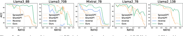 Figure 3 for Pruning via Merging: Compressing LLMs via Manifold Alignment Based Layer Merging