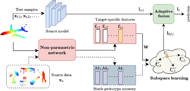 Figure 3 for Backpropagation-free Network for 3D Test-time Adaptation