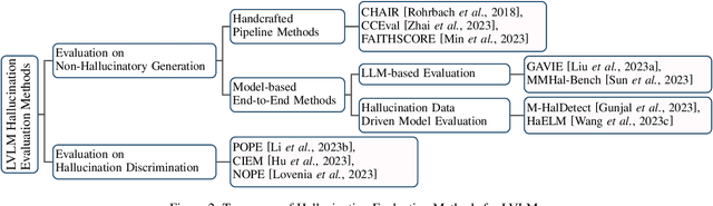 Figure 3 for A Survey on Hallucination in Large Vision-Language Models