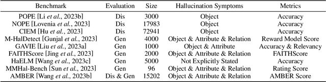 Figure 2 for A Survey on Hallucination in Large Vision-Language Models