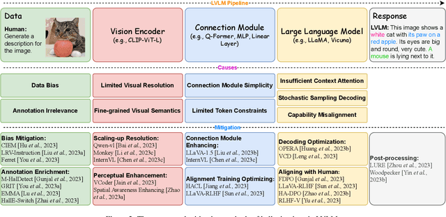 Figure 4 for A Survey on Hallucination in Large Vision-Language Models