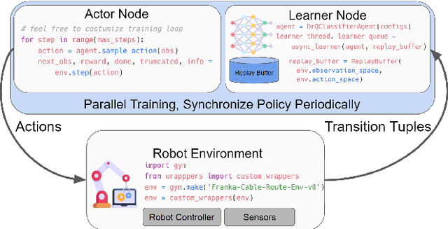 Figure 3 for SERL: A Software Suite for Sample-Efficient Robotic Reinforcement Learning