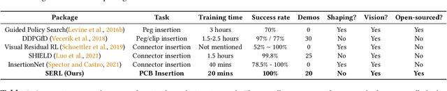 Figure 2 for SERL: A Software Suite for Sample-Efficient Robotic Reinforcement Learning