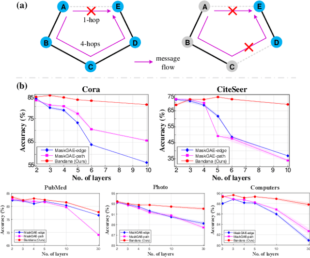 Figure 3 for Masked Graph Autoencoder with Non-discrete Bandwidths