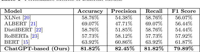 Figure 1 for Exploiting ChatGPT for Diagnosing Autism-Associated Language Disorders and Identifying Distinct Features