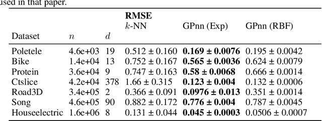 Figure 2 for Further Understanding of a Local Gaussian Process Approximation: Characterising Convergence in the Finite Regime