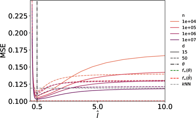 Figure 4 for Further Understanding of a Local Gaussian Process Approximation: Characterising Convergence in the Finite Regime