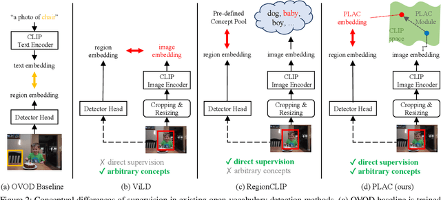 Figure 3 for Learning Pseudo-Labeler beyond Noun Concepts for Open-Vocabulary Object Detection