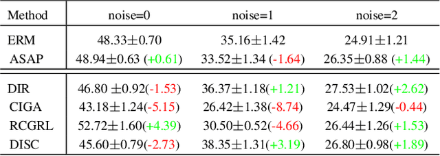 Figure 3 for Rethinking Causal Relationships Learning in Graph Neural Networks