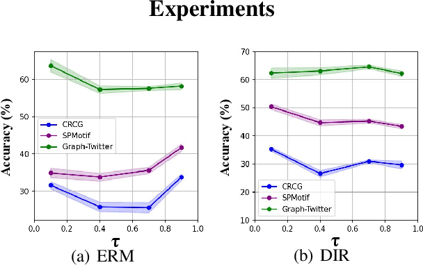 Figure 4 for Rethinking Causal Relationships Learning in Graph Neural Networks