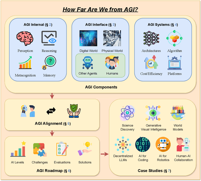 Figure 3 for How Far Are We From AGI