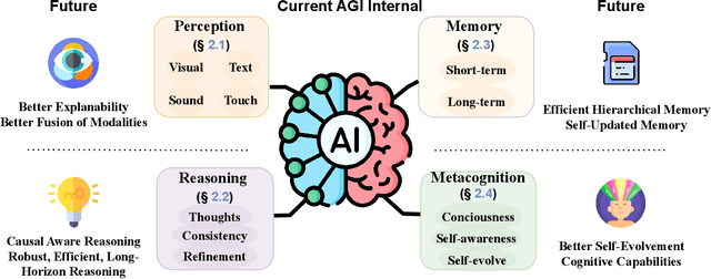 Figure 4 for How Far Are We From AGI