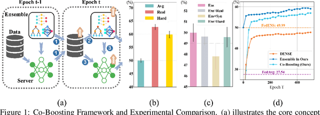 Figure 1 for Enhancing One-Shot Federated Learning Through Data and Ensemble Co-Boosting