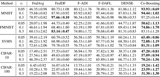 Figure 2 for Enhancing One-Shot Federated Learning Through Data and Ensemble Co-Boosting