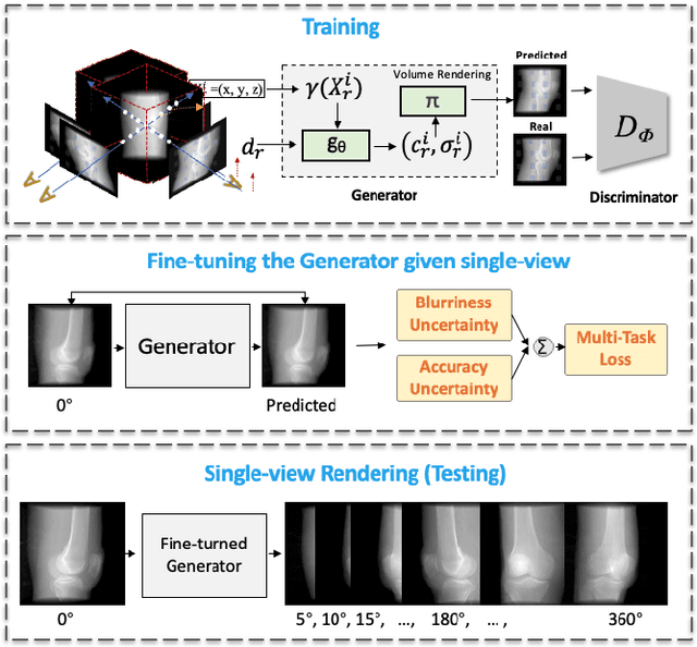 Figure 3 for Neural Radiance Fields in Medical Imaging: Challenges and Next Steps