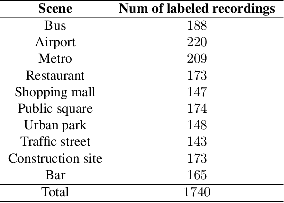 Figure 2 for Description on IEEE ICME 2024 Grand Challenge: Semi-supervised Acoustic Scene Classification under Domain Shift