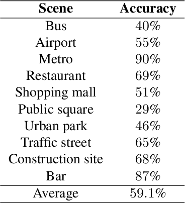 Figure 4 for Description on IEEE ICME 2024 Grand Challenge: Semi-supervised Acoustic Scene Classification under Domain Shift