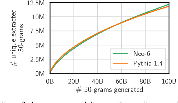 Figure 3 for Scalable Extraction of Training Data from (Production) Language Models