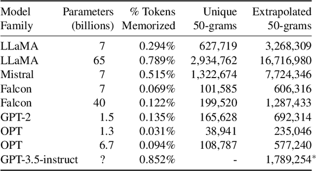 Figure 4 for Scalable Extraction of Training Data from (Production) Language Models