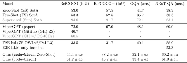 Figure 2 for Towards Truly Zero-shot Compositional Visual Reasoning with LLMs as Programmers