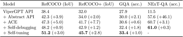 Figure 4 for Towards Truly Zero-shot Compositional Visual Reasoning with LLMs as Programmers