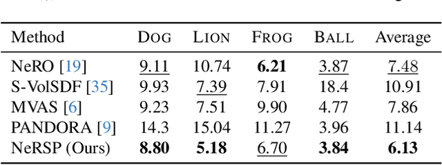 Figure 4 for NeRSP: Neural 3D Reconstruction for Reflective Objects with Sparse Polarized Images